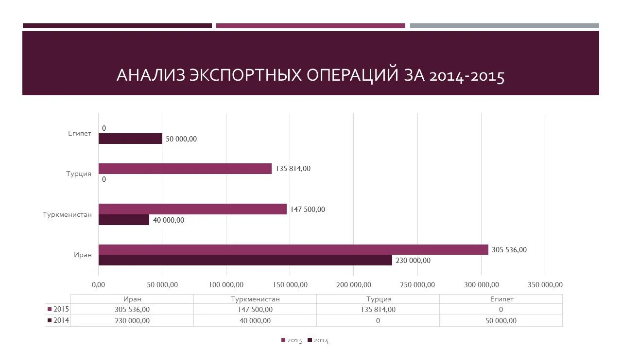 Формы экспорта товара. Операции экспорта. Анализ экспорта. Анализ экспортных операций.. Анализ эффективности экспортных операций.