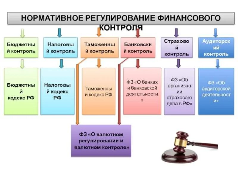 Национальная финансово правовая. Нормативное регулирование финансового контроля. Нормативное регулирование финансового контроля в РФ. Государственное регулирование финансового контроля это. Нормативное регулирование внутреннего контроля.