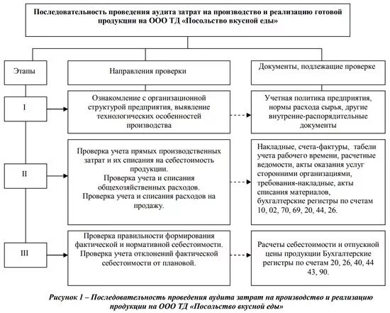 Тест учет затрат. Аудит учёта затрат цель. Аудит себестоимости продукции этапы проведения. Этапы проверки готовой продукции аудит. Цель аудит учета готовой продукции.