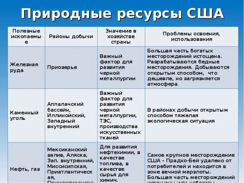 Сравнение природных ресурсов. Сравнение природных ресурсов. Сравнение природных ресурсов. Природные ресурсы сша таблица минеральные ресурсы. Минеральные ресурсы сша таблица.