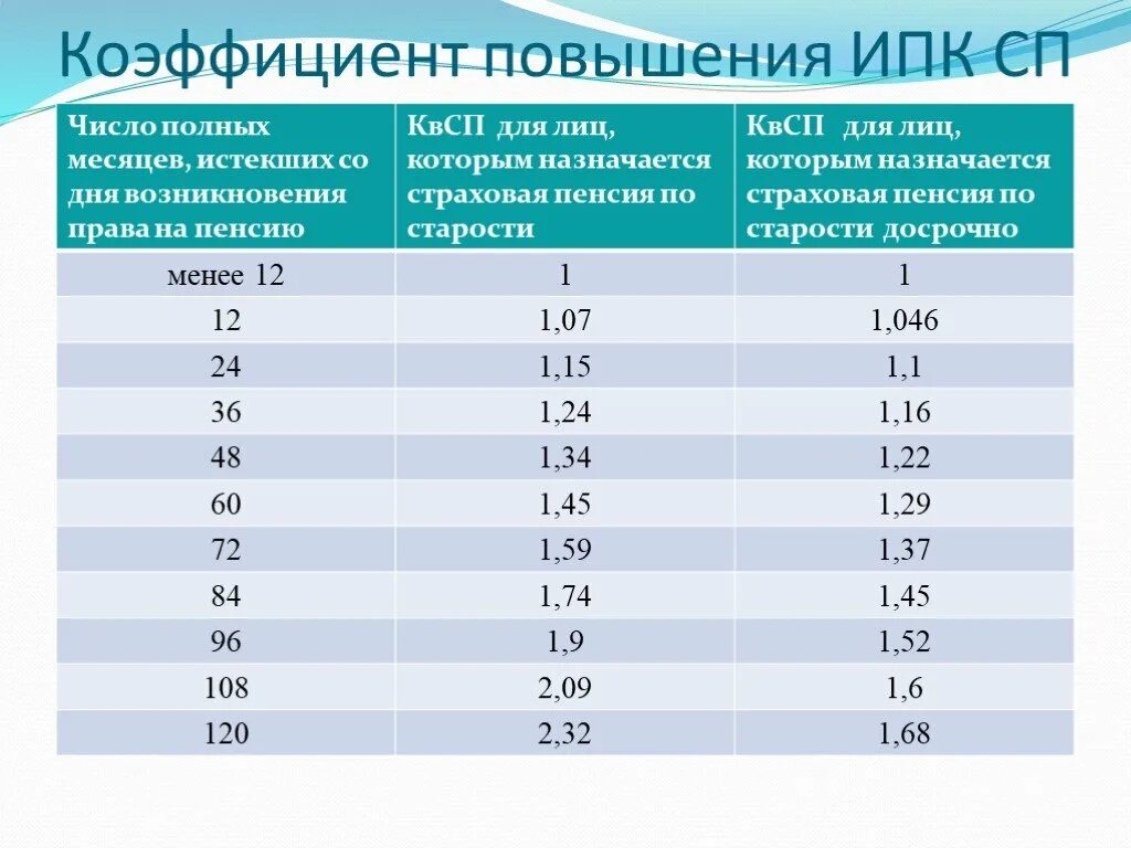 Коэффициент пенсионного стажа