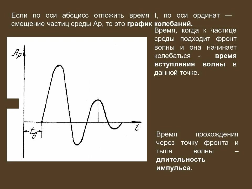 Смещение частиц среды. Амплитуда смещения частиц среды. По оси абсцисс. График волны по абсциссе.