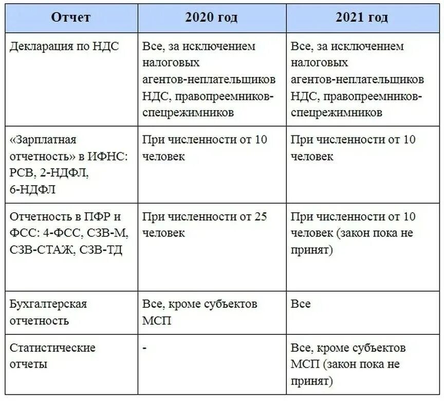 Отчеты ооо на осно. Сроки сдачи отчетности. Сроки сдачи отчетности в 2021 году. Какие отчеты сдает ИП. Сроки сдачи отчетов.