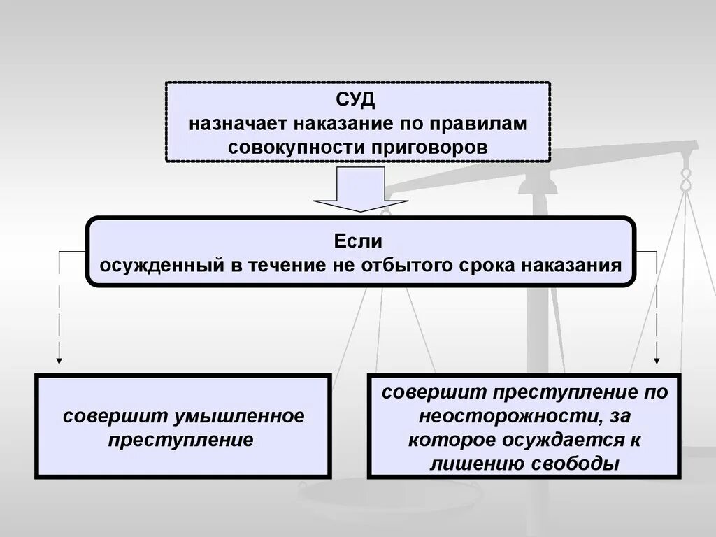 Штраф назначенный судом срок. Наказание по совокупности приговоров. Назначение наказания судом. Совокупность преступлений и совокупность приговоров. Порядок назначения наказания по совокупности приговоров.