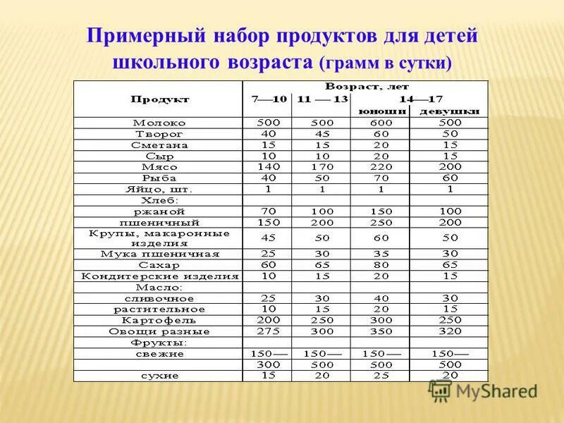 Нормы питания детей в школе. Примерный набор продуктов для детей школьного возраста. Нормативы питания школьников. Примерный суточный набор продуктов для детей. Нормы питания 7 11 лет таблица