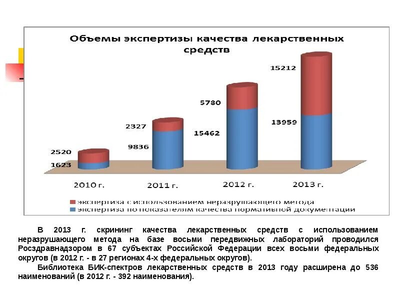 Оценка качества лекарственных препаратов. Контроль качества лекарственных средств РФ. Оборот лекарственных средств в РФ. Учебник по контролю качества лекарственных средств. Качество лекарственных средств в России.