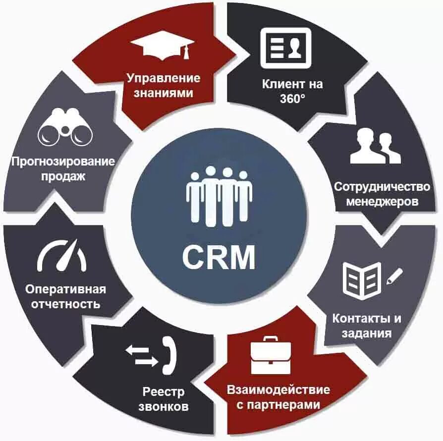 Сайты различных компаний. CRM системы управления взаимоотношениями с клиентами. GRM - система управления ЗВАИМООТНОШЕНИЯ С клиентами. CRM (customer relationship Management) системы. CRM системы что это.