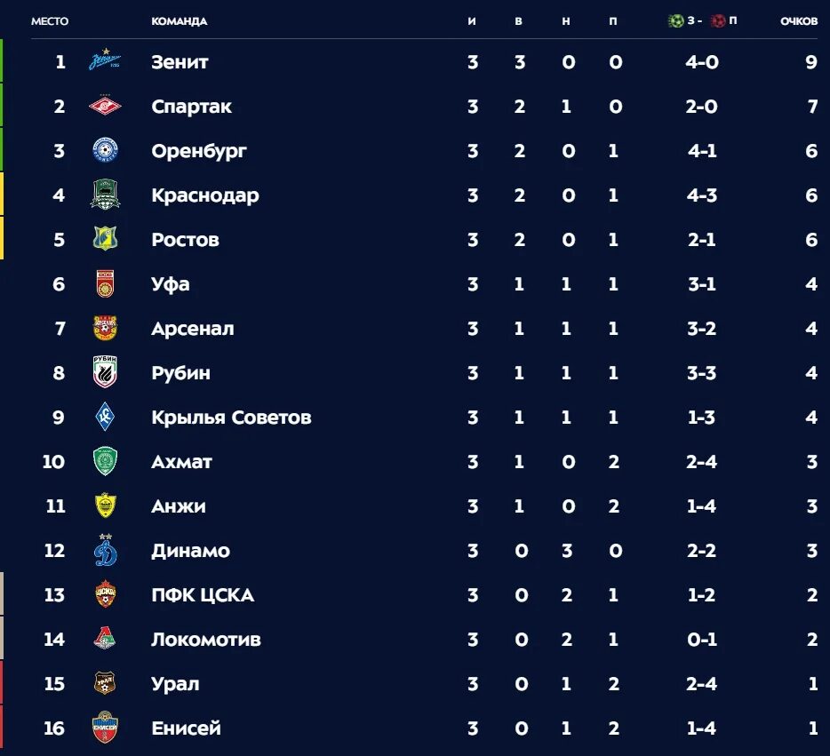 Таблица чемпионата России по футболу 2019-2020. Таблица игр по футболу россии премьер лиги