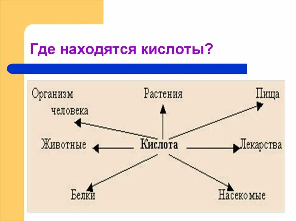 Где находится кислоты. Где находятся кислоты. Кислоты схема. Какие кислоты есть в организме. Где находится применение кислот.