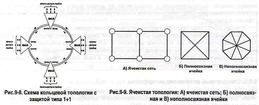 Кольцевое подключение. Топология кольцо схема SDH. Топология звезда схема SDH. Сеть SDH С топологией звезда. Топология плоское кольцо SDH восп.