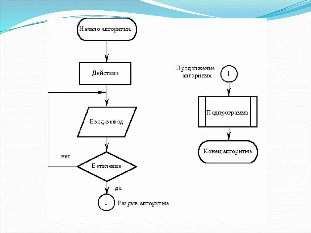 Алгоритм состоит из этапов. Блок-схема алгоритма действий. Логическая блок схема пример. Схема работы программы пример. Алгоритмы действий с последовательностью и блок схемами.