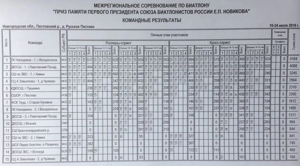 Протокол спринта. Полиатлон таблица очков. Протокол кросса. Летний полиатлон таблица. Летний полиатлон таблица очков.