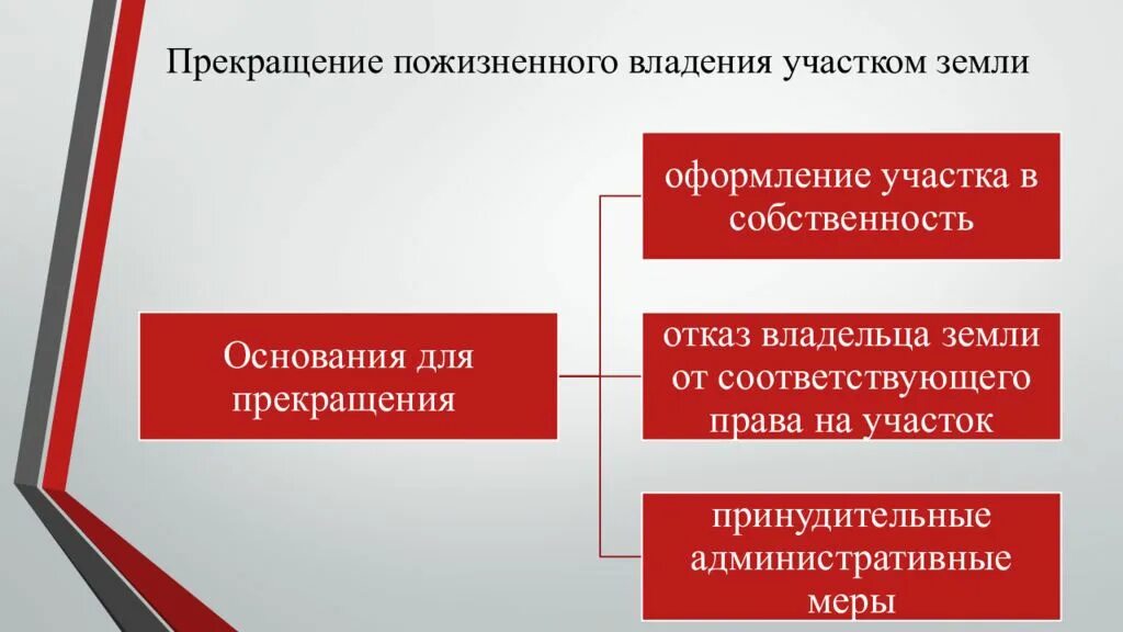 Право наследования земельных участков. Право пожизненного наследуемого владения земельным участком. Порядок наследования земельных участков и прав на них. Особенности наследования земельных участков. Основания пожизненного наследуемого владения земельным участком