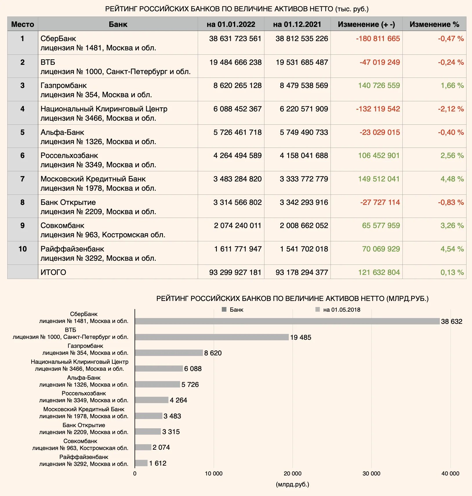 Информация о российских банках. Рейтинг банков России. Список надежных банков. Топ банков по активам. Список коммерческих банков России.