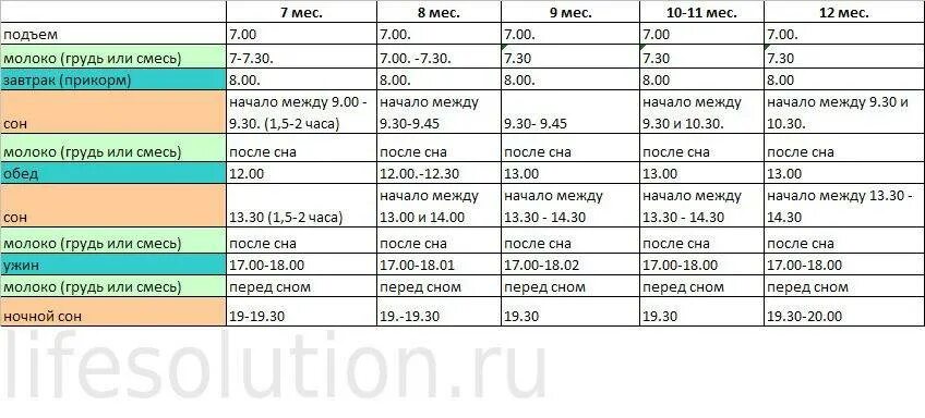 Режим и распорядок дня 10 месячного малыша. Режим дня 11 месячного ребенка на искусственном вскармливании. Распорядок дня ребенка 10 месячного режим. Режим сна ребёнка в 11 месяцев по часам таблица. Сколько спят в 11 месяцев