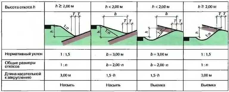 Как посчитатьоткосы траншеии. Суглинок крутизна откоса. Траншея с откосами 1:1. Уклон откоса выемки. Максимальный уклон площадок