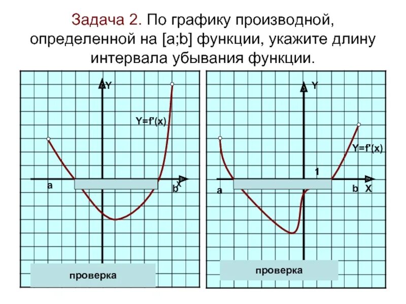 Что такое f 2 в функции. Убывание функции на графике. график производной убывание функции. исследование графика функции. как определить промежутки убывания функции по графику производной.