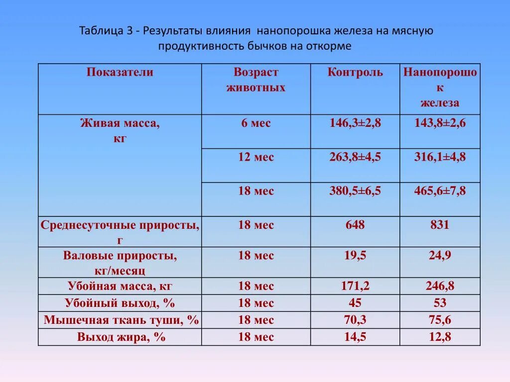 Живая масса. Таблица продуктивность Бычков мясных пород. Таблица откорма Бычков. Оценка мясной продуктивности Бычков таблица.