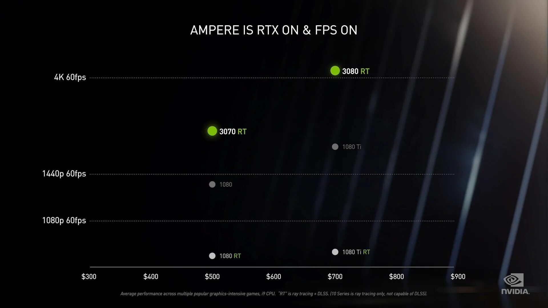 Линейка видеокарт RTX 2080. RTX линейка видеокарт 30. RTX 3070 vs RTX 3070 ti. График стоимости RTX 3090. Ti rtx разница