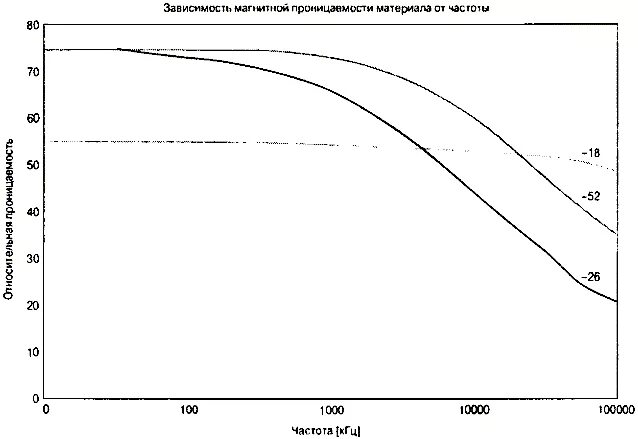 магнитная проницаемость от частоты