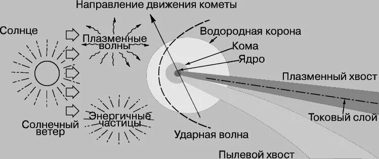 Комета галлея. Строение кометы. Направление хвоста кометы. Составные части кометы. Хвост кометы состоит из.