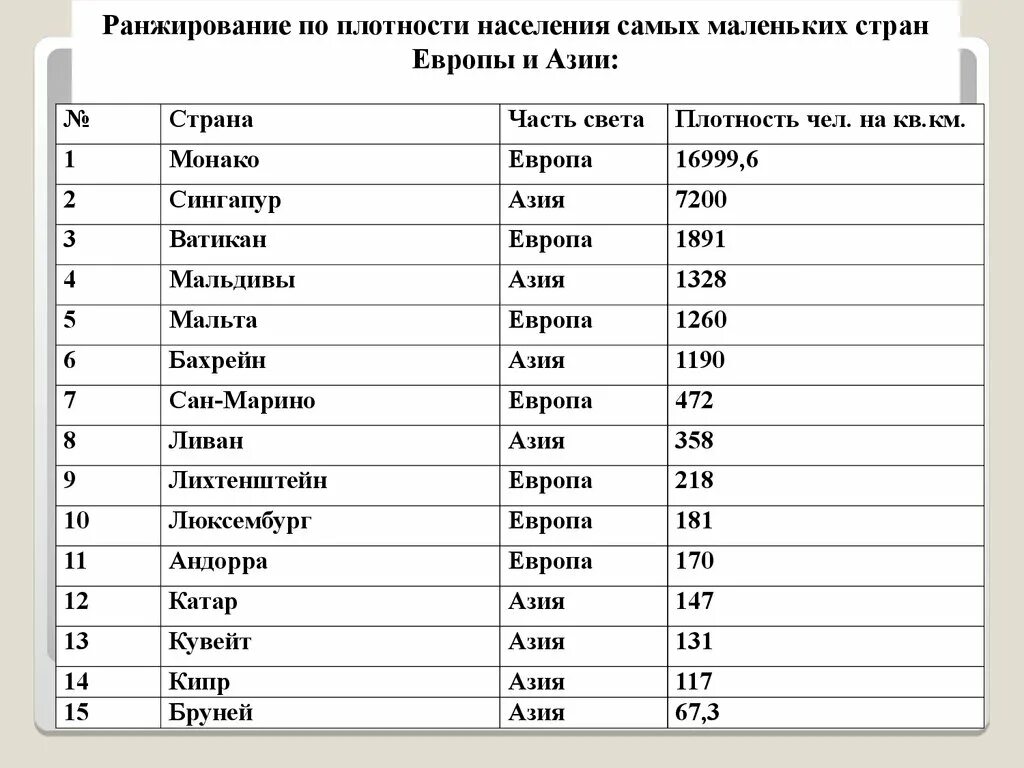 Самое маленькое государство в Европе. Самая маленькая Страна в мире по площади. Самая маленькая Страна в Европе по площади. Самое маленькое государство в мире по площади. Все мелкие страны