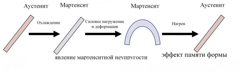 Сплавы с эффектом памяти формы. Сплавы с памятью формы. Материалы с эффектом памяти формы. Эффект запоминания формы.