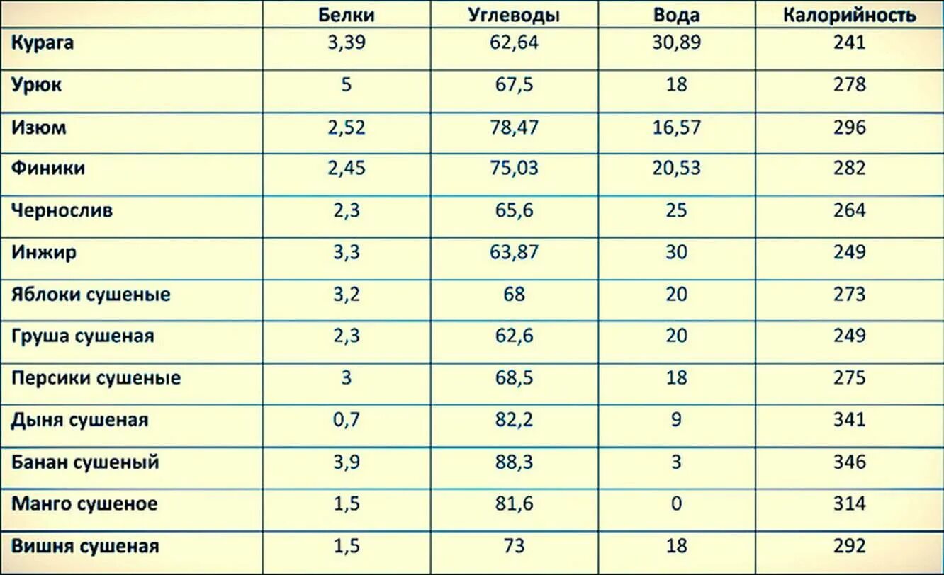 Сухофрукты калорийность на 100 грамм. Энергетическая ценность сухофруктов таблица на 100 грамм. БЖУ сухофруктов таблица на 100 грамм. Сушеные фрукты калорийность таблица. Финики калорийность сушеный калорийность на 100