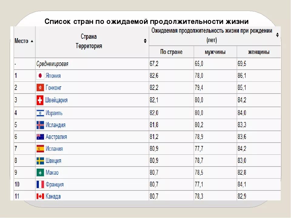 В среднем по стране дает. Средний показатель продолжительности жизни в мире. Наименьшая средняя Продолжительность жизни. Средняя Продолжительность жизни населения. Страны Лидеры по продолжительности жизни.