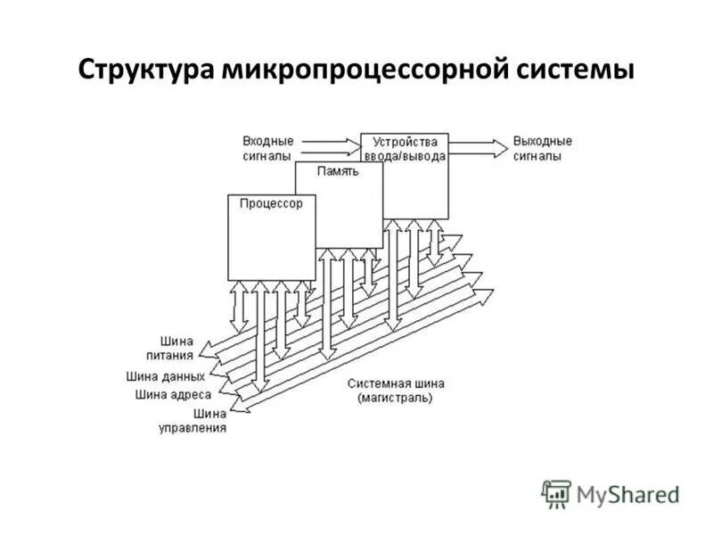 Структурная схема базовой микропроцессорной системы. Характеристики микропроцессорных систем. Устройство микропроцессора схема. Главная характеристика микропроцессоров. Характеристики микропроцессорных систем.