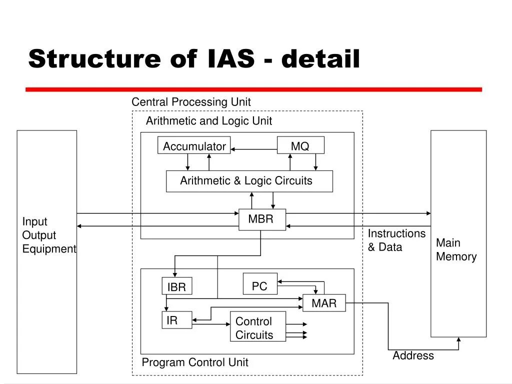 Cpu instructions. Схема mbr динамический. control unit cpu. схема ias машины. ias компьютер.