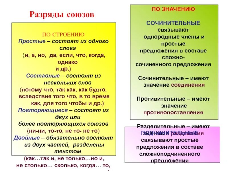 Разряды союзов таблица. Hfphzs CJPJD. Разряды союзов 7 класс. Разряды союзов по значению.