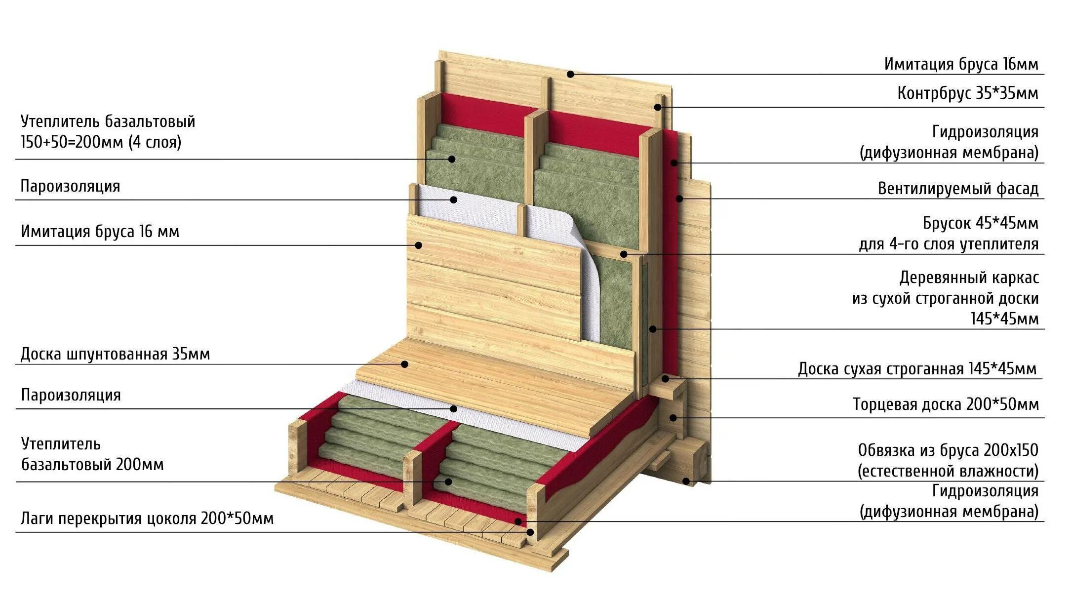 Утеплитель для каркасного дома какой плотности. Пирог каркасной стены 200мм\. Схема утепления каркасной стены. Пирог утепления стен каркасника. Толщина стены каркасного дома с утеплением 150 мм.