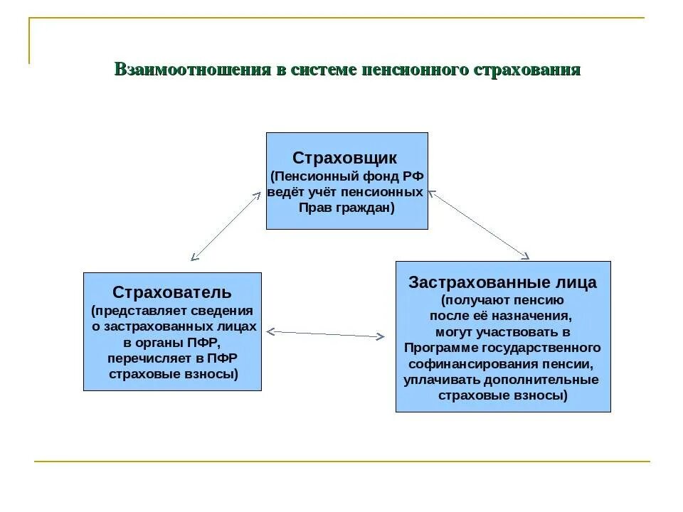 Управление пенсионного и социального страхования. Система обязательного пенсионного страхования ПФР. Схема субъектов обязательного пенсионного страхования. Обязательное пенсионное страхование схема. Структура органов обязательного пенсионного страхования.