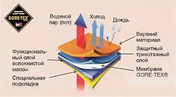 Мембрана gore