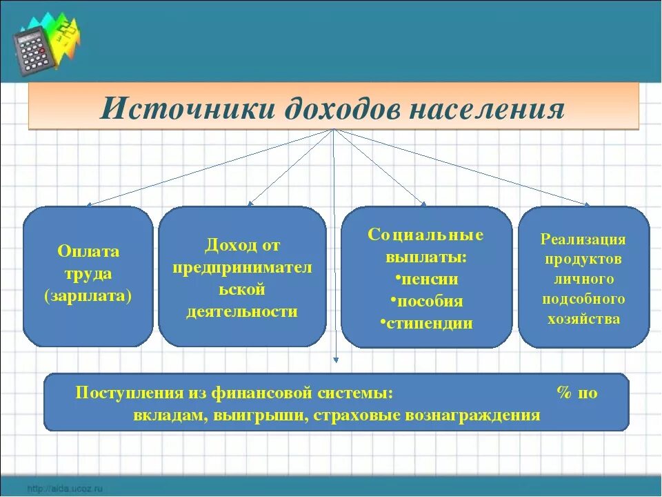 Какие еще виды доходов вы знаете. Источники доходов населения. Основные источники доходов населения. Основные виды и источники дохода. Основные виды доходов населения.