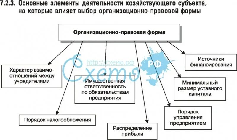 Элементы предпринимательской деятельности. Факторы влияющие на организационно правовой формы предприятий. На что влияет организационно правовая форма предприятия. Правовые формы хозяйствующих субъектов. Субъекты влияния на организацию