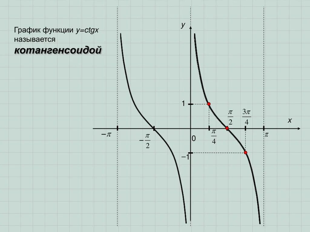 Функция ctg x 1