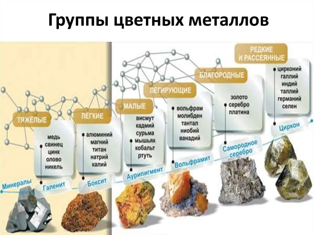 Какой тип металла. Цветные металлы классификация цветных металлов. Перечислите основные группы цветных металлов. Классификация руд цветных металлов. Цветные металлы примеры.