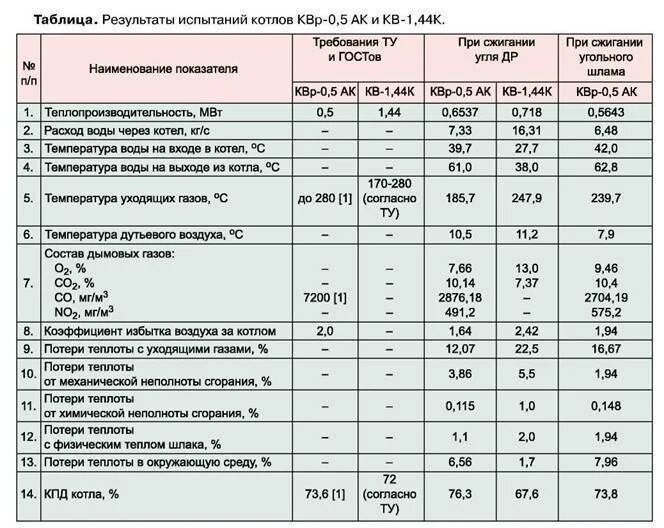 Режимная карта по эксплуатации котла. Режимная карта на котел универсал 6м. режимная карта котла квгм-100. режимная карта водно химического режима котла. режимная карта работы водогрейного котла.