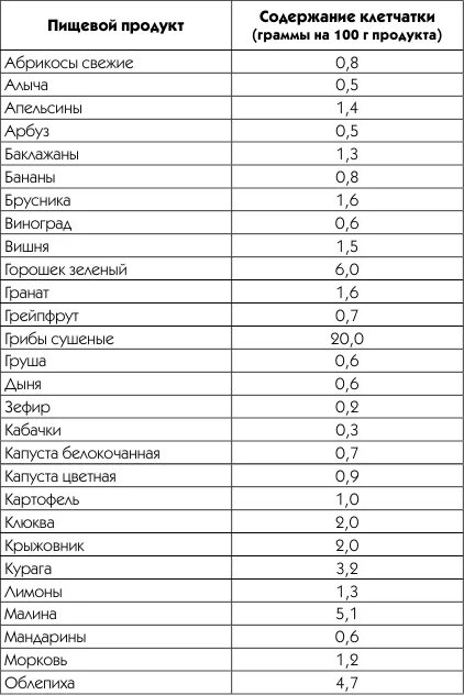 Таблица клетчатки в продуктах на 100 грамм. Содержание пищевых волокон в продуктах таблица на 100 грамм. Количество клетчатки в 100 граммах продуктов. Клетчатка в продуктах таблица 100 г.