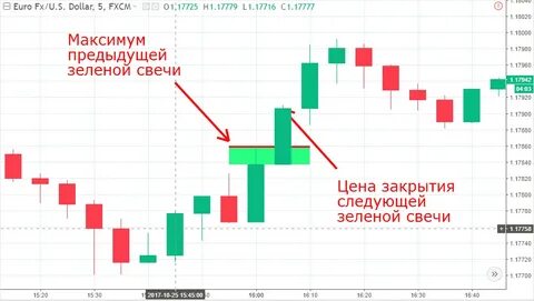 Бинарные опционы свечи
