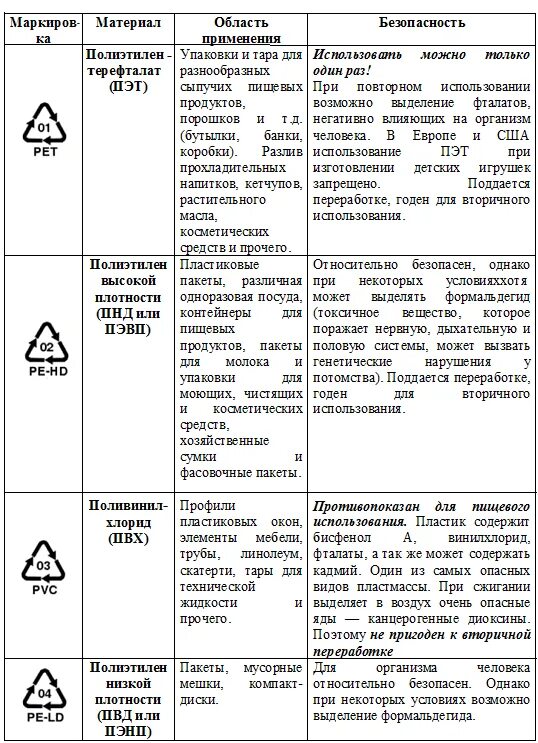 Значок можно в микроволновке. Обозначения на пластиковой посуде расшифровка для пищевых. Значки обозначения на пластиковой посуде расшифровка. Обозначения пластика для пищевых продуктов для микроволновки. Маркировка на пластиковой посуде расшифровка 5.