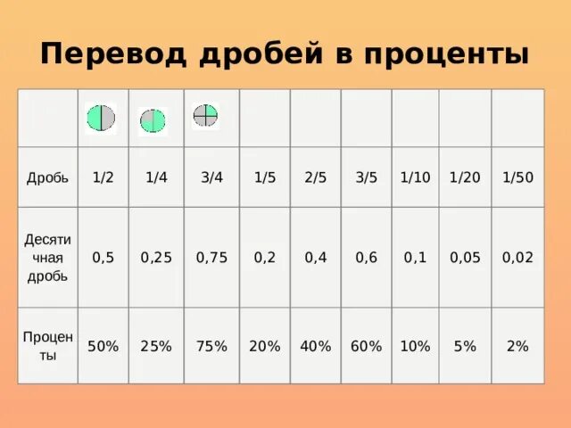 3 4 это какая десятичная дробь