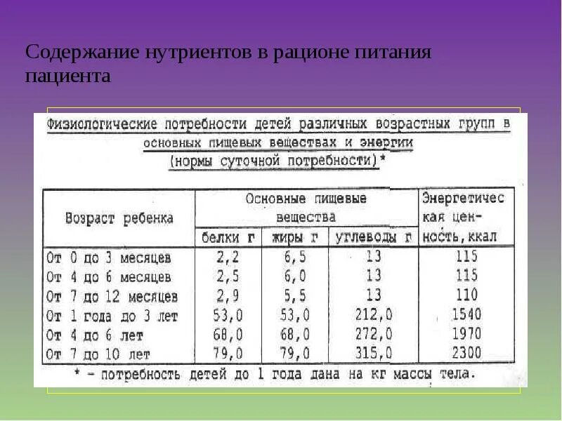 Суточная потребность человека в микроэлементах таблица. Нормы нутриентов в сутки. Суточная потребность человека в питательных веществах таблица. Суточное потребление белков жиров углеводов. Группы нутриентов.