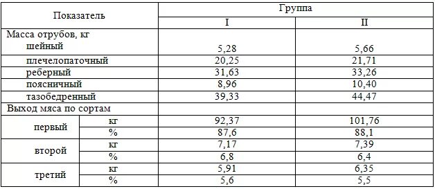 Живой вес сколько мясо. Вес быка мясом. Выход мяса быка от живого веса. Выход мяса быка от живого веса таблица.