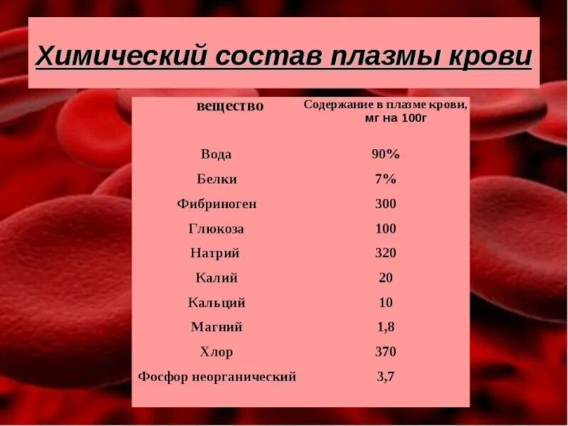 Минеральный состав крови. Химические компоненты плазмы крови. Химическая формула плазмы крови. Химический состав крови человека. Химический состав кров.