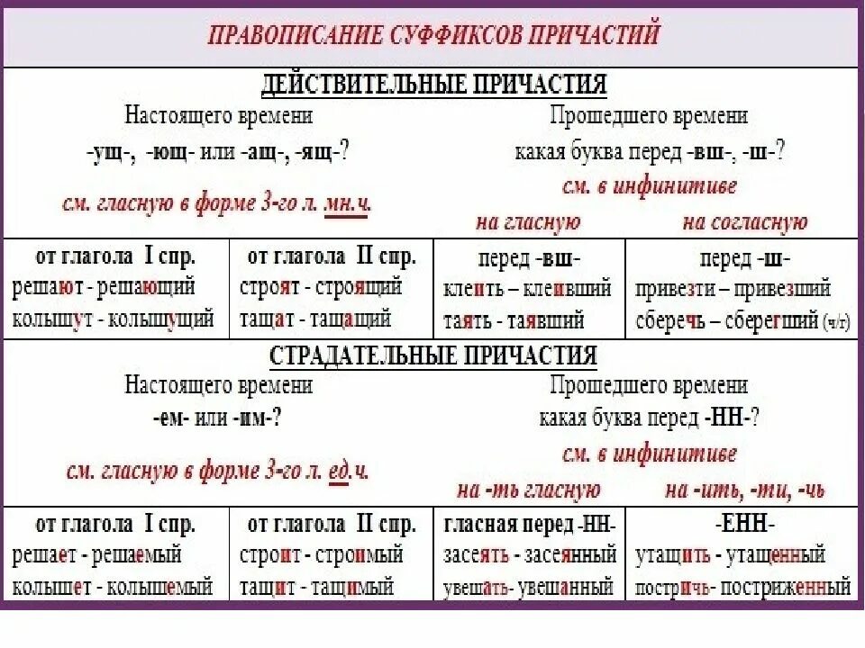 Написание суффиксов причастий таблица. Суффиксы страдательных причастий таблица. Суффиксы действительных причастий настоящего и прошедшего времени. Правописание суффиксов причастий правило. Правописание суффиксов 7 класса