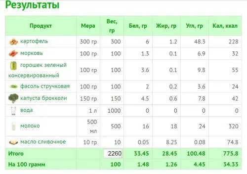 100 Гр отварных макарон калорийность. Калорийность отварной вермишели на 100 грамм. Макароны энергетическая ценность в 100 гр. Калории в 100 гр картофельного пюре. Пюре без масла калорийность