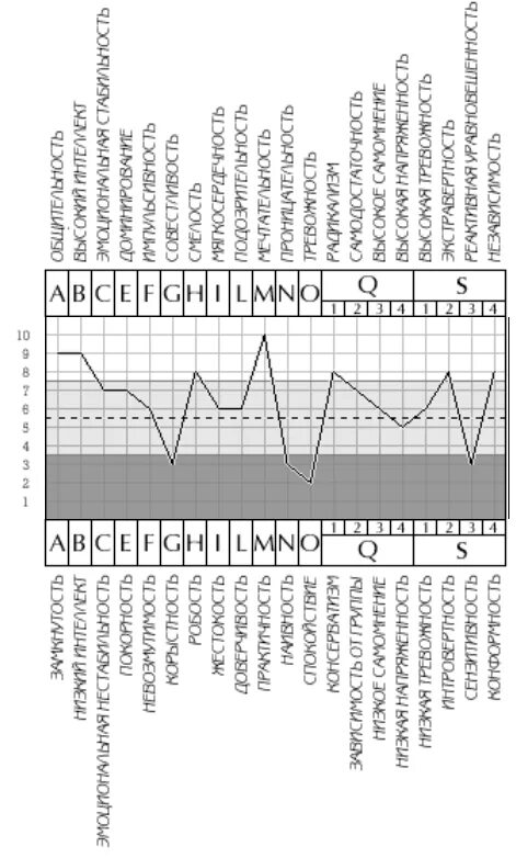 16 ти факторный тест. 16 Личностных факторов Кеттелла. 16 Факторный опросник Кеттелла. График для теста Кеттелл. Фрайбургский личностный опросник.
